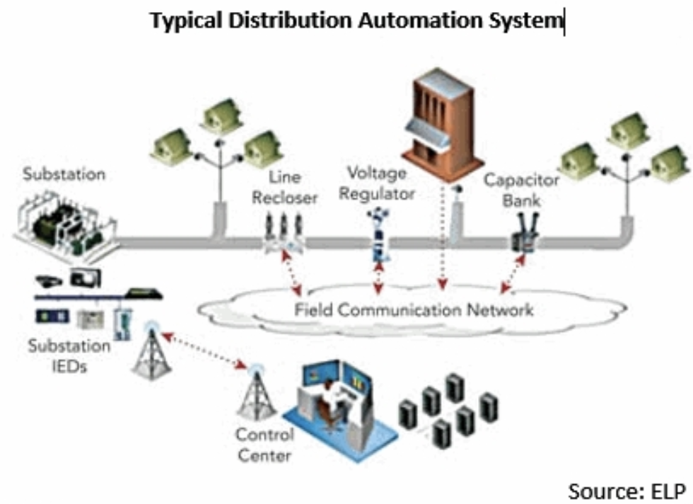 The Need for Energy Automation