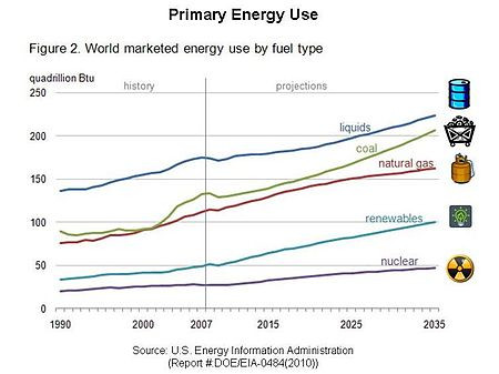 Primary Energy Use