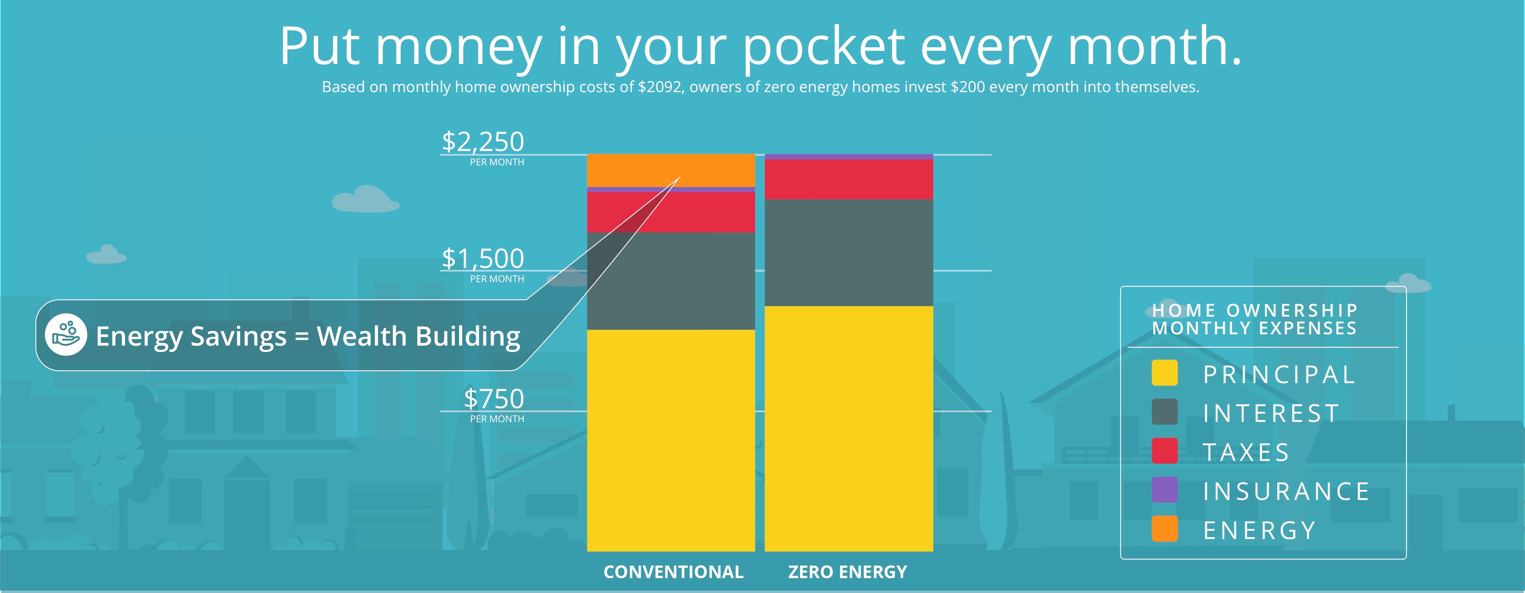 Financing Zero Energy